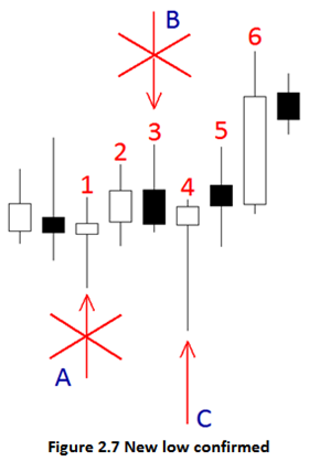 new market low created
