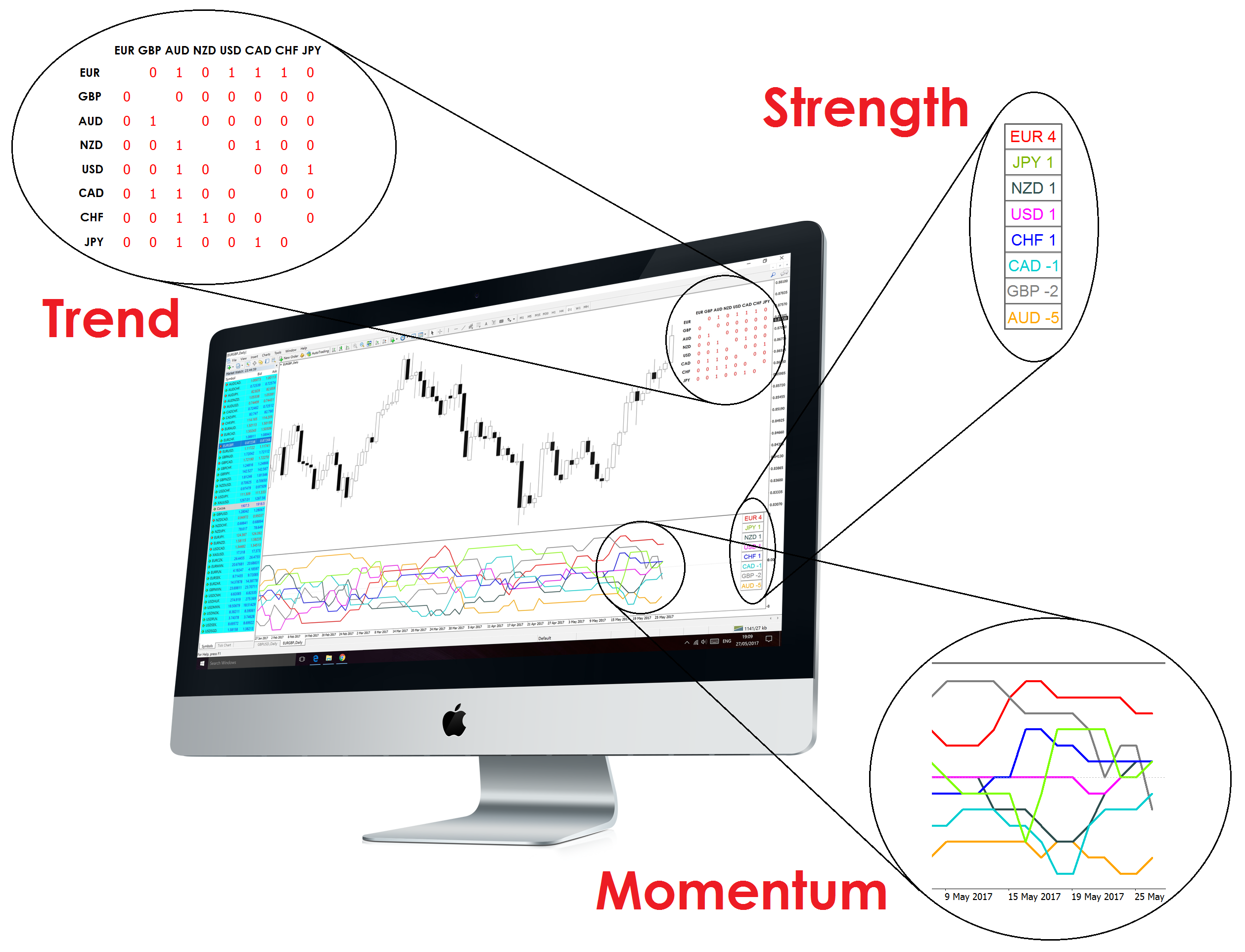 Trade forex trends, strength and momentum using Currency Strength Matrix indicator available on Metatrader 4