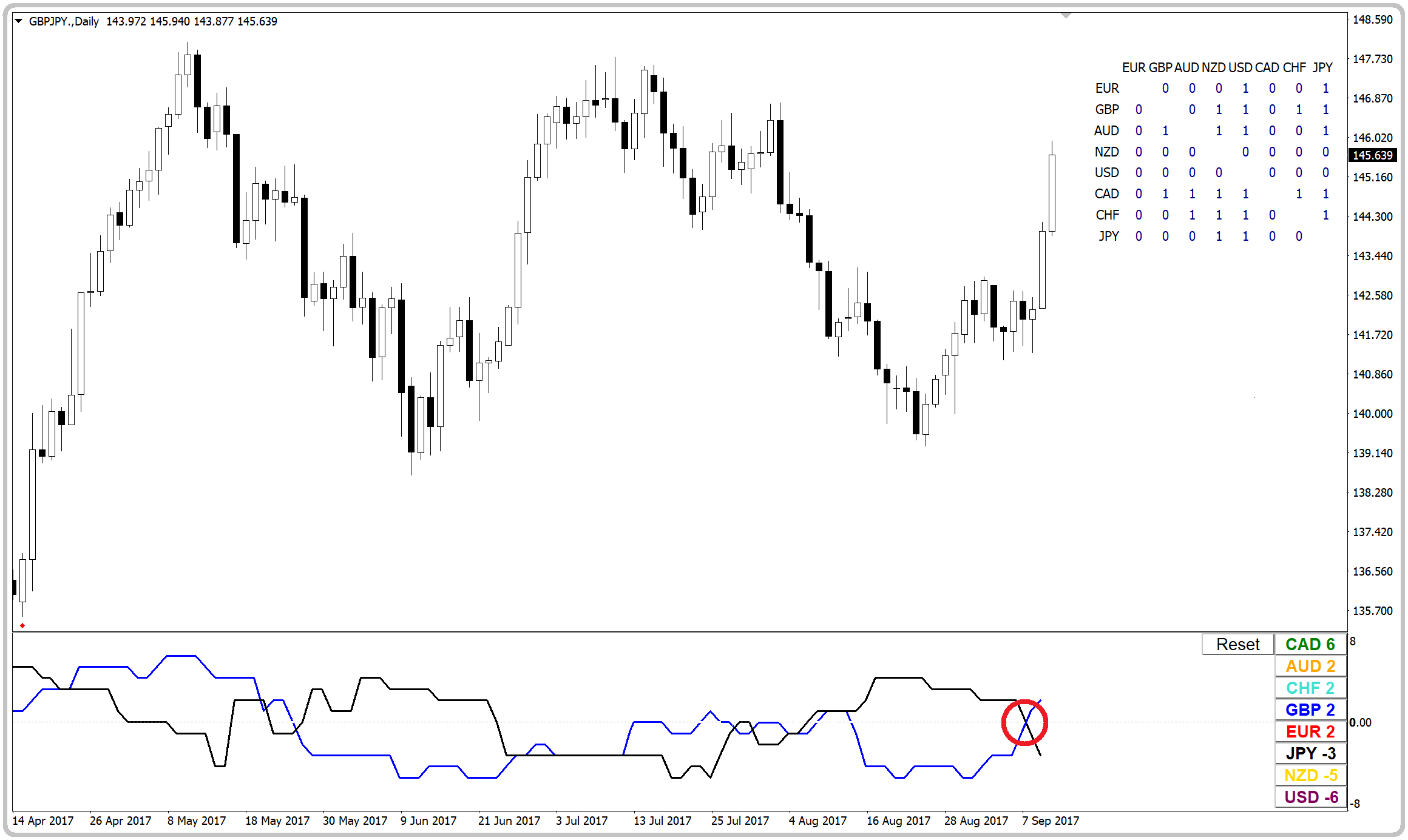 Trade early trend using Currency Strength Matrix