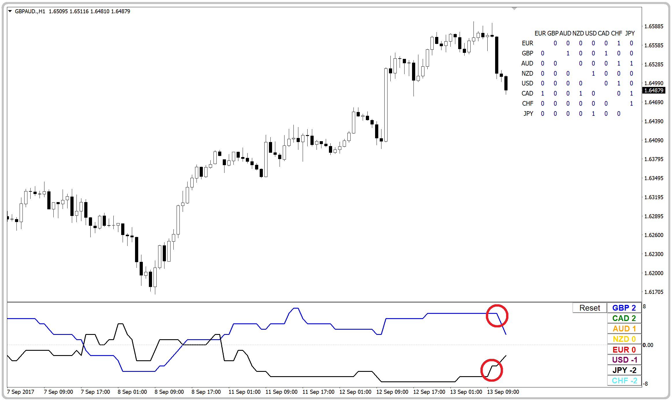 Trade trend reversals using Currency Strength Matrix