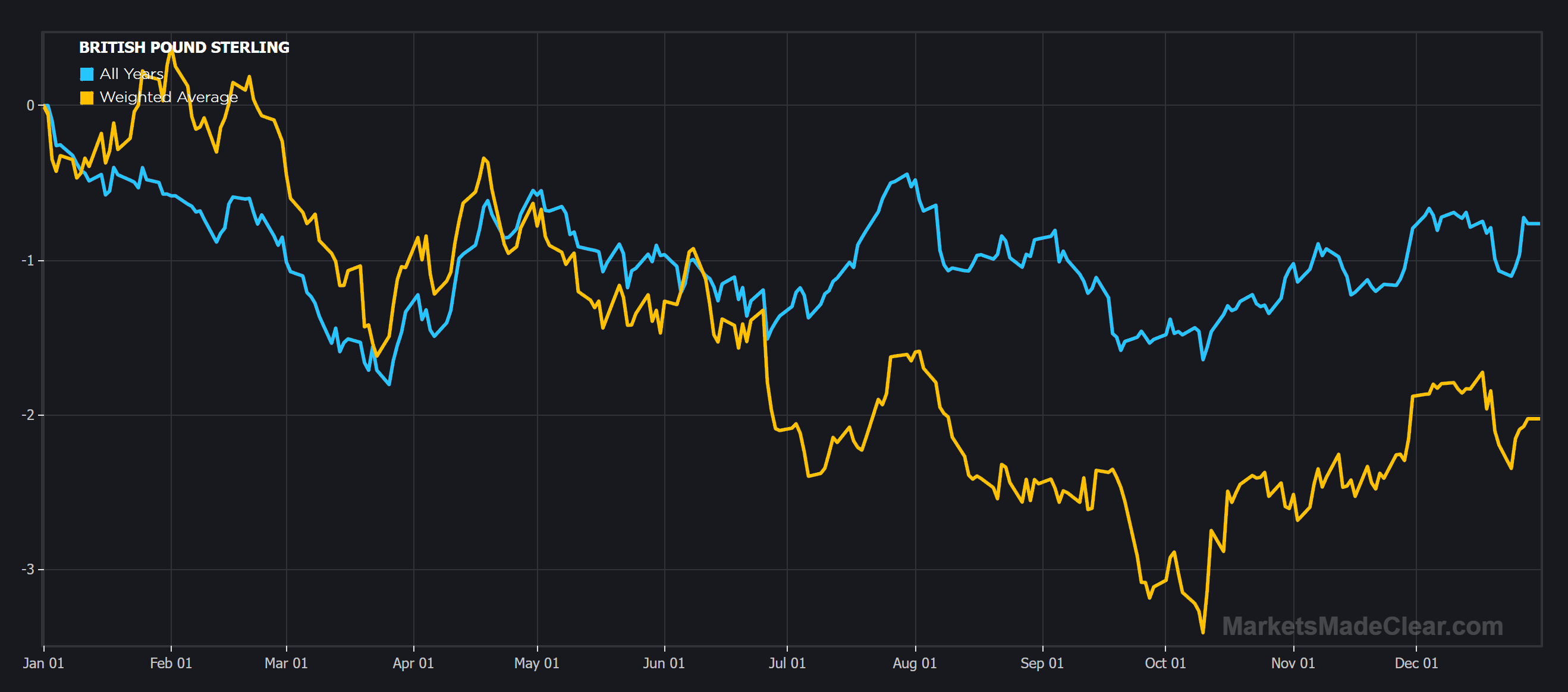 Seasonality Chart Excel