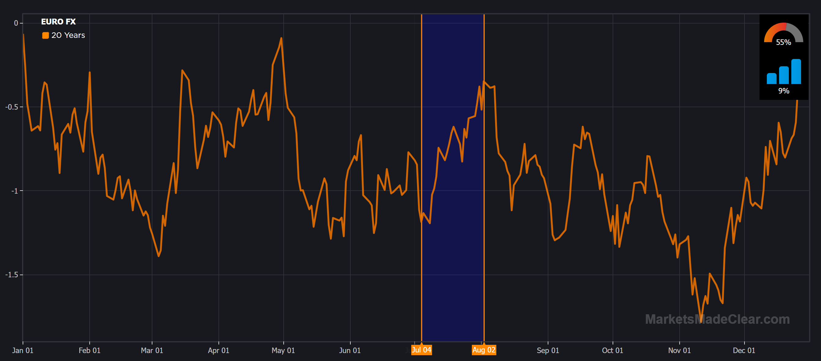 EURUSD 20-year seasonal pattern