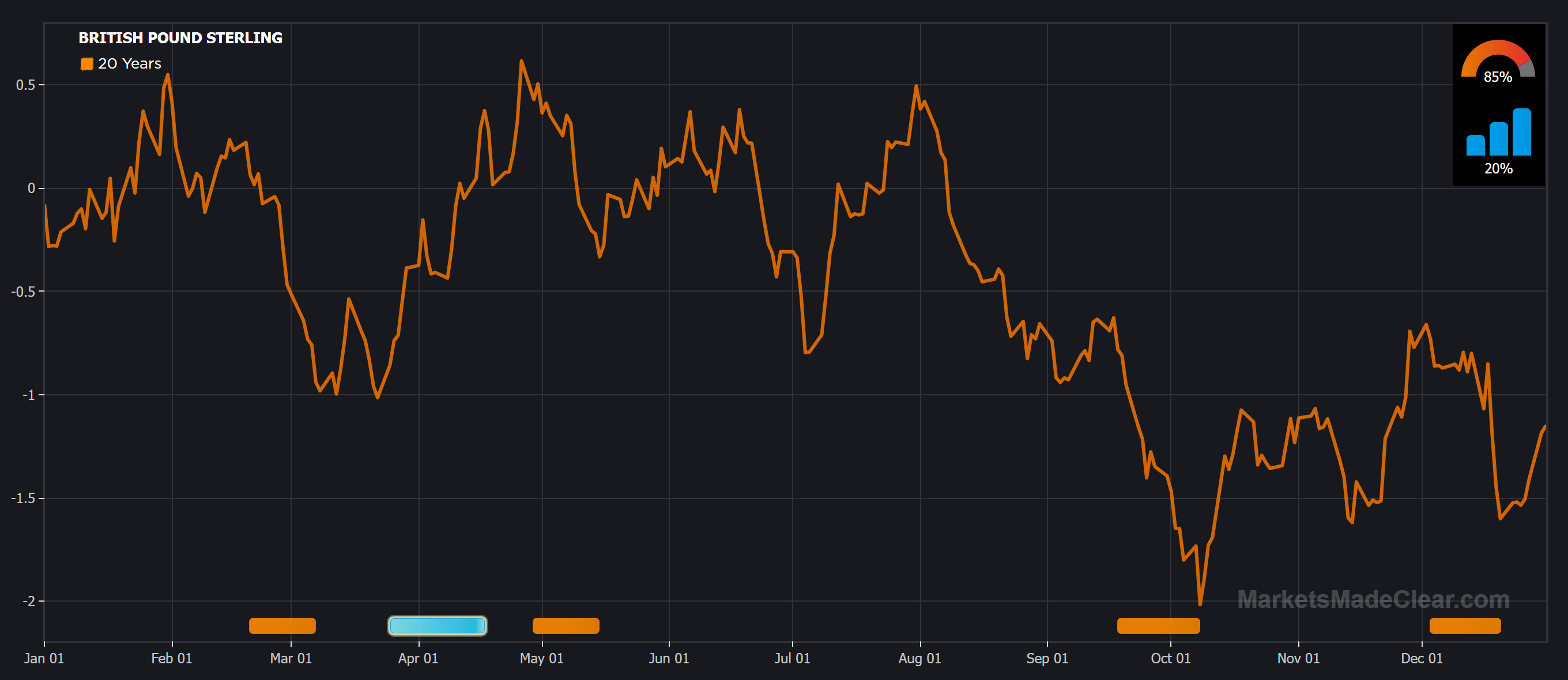 GBPUSD 20-year seasonal chart with optimum patterns