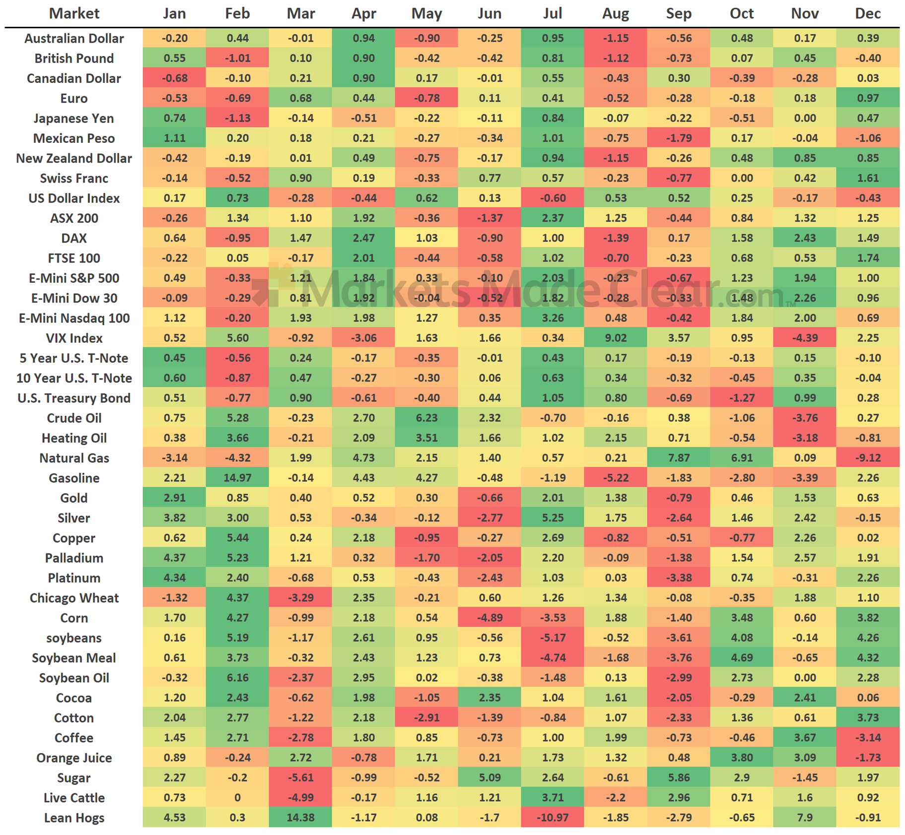 Monthly performance heatmap for Currencies, stocks, Gold, Crude and commodities