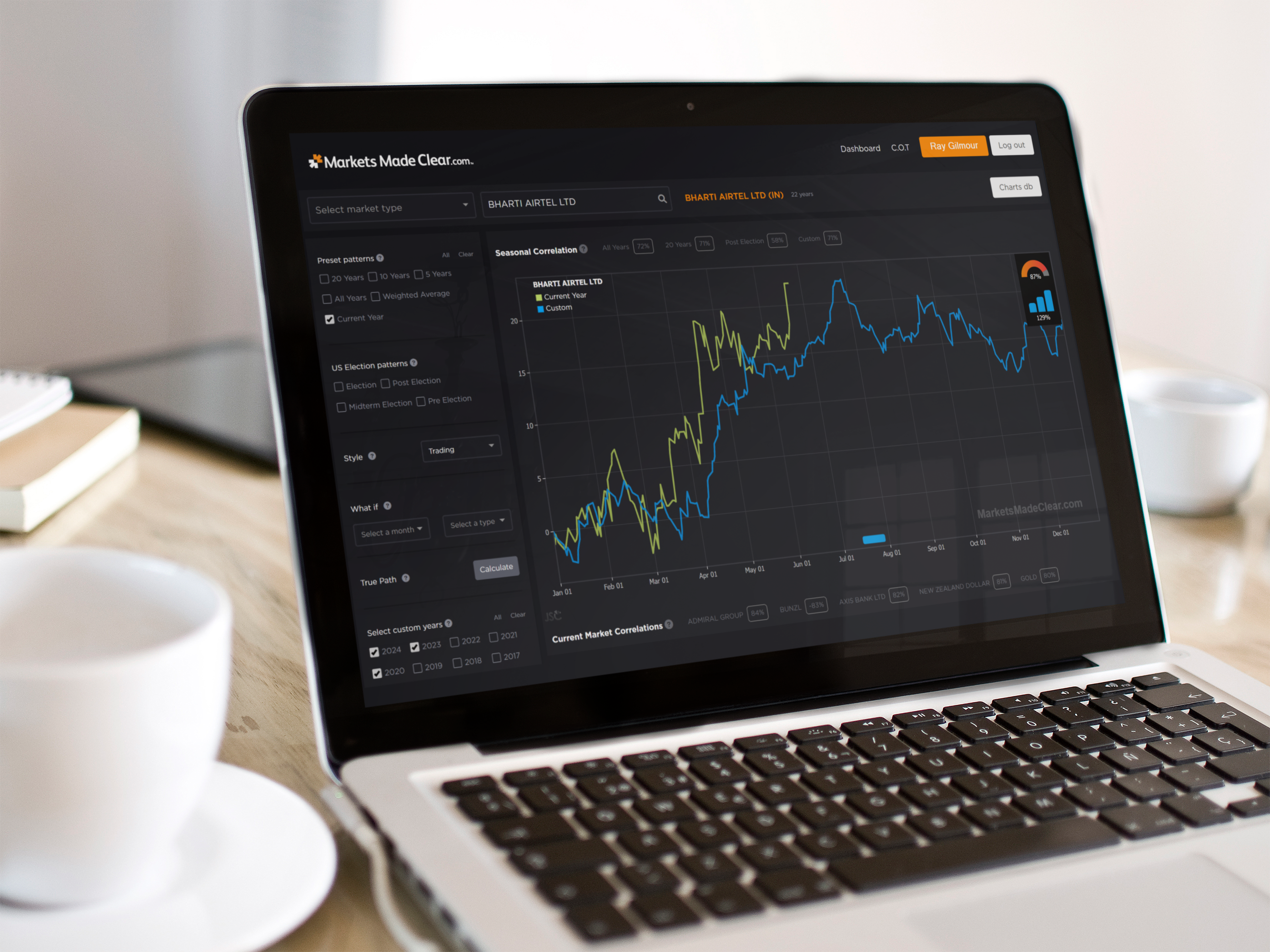 TruePath seasonal chart with high correlation pattern
