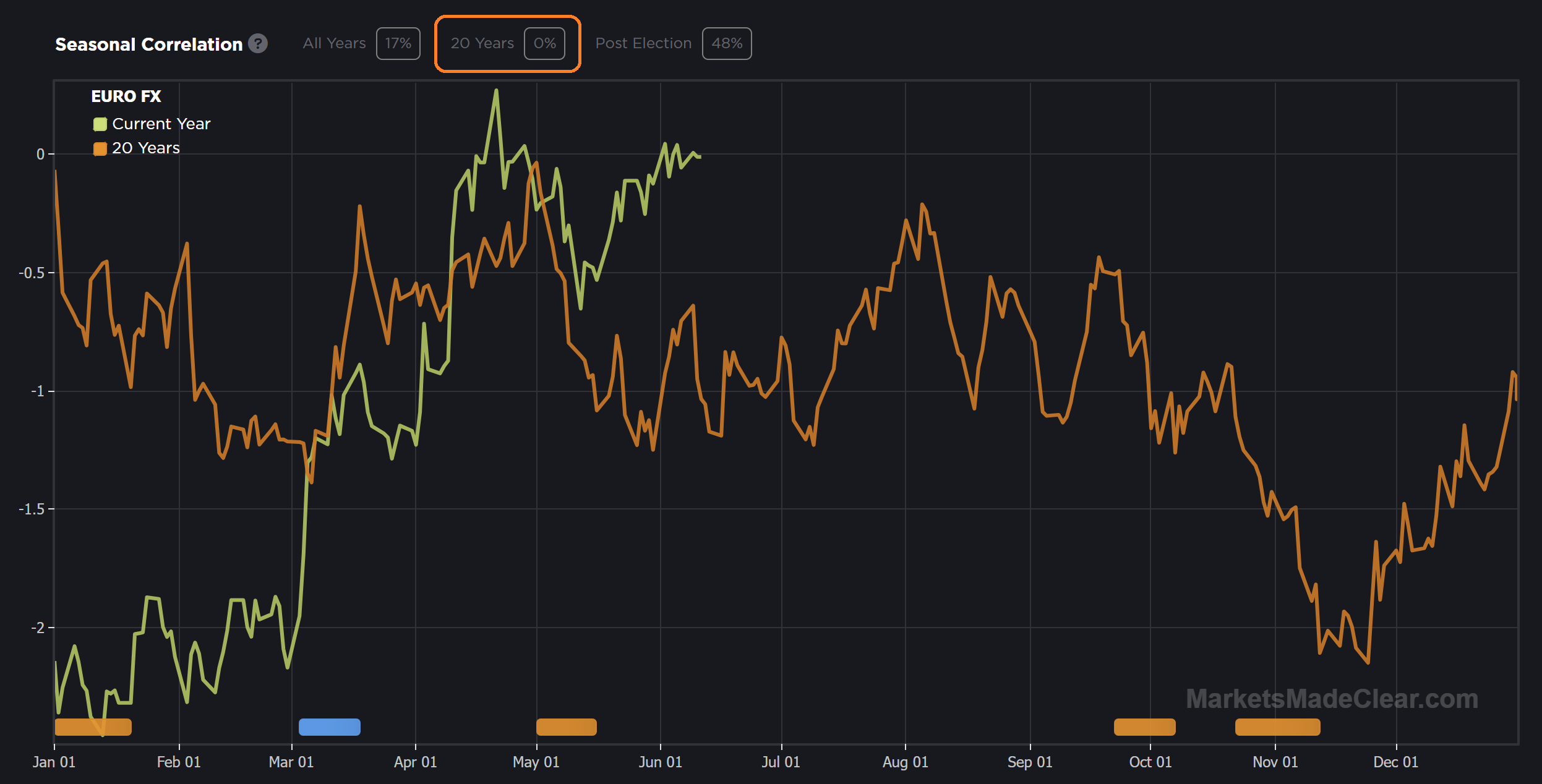 20-year seasonal pattern of EURUSD