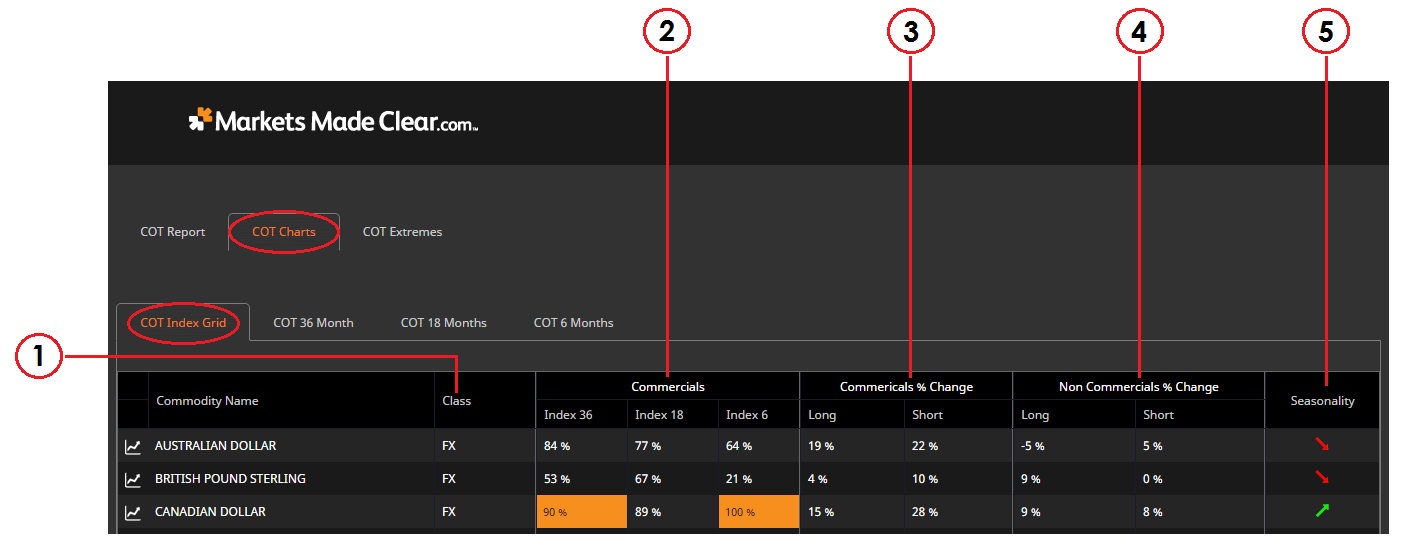 COT dashboard overview