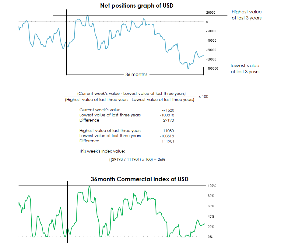 COT Index explained