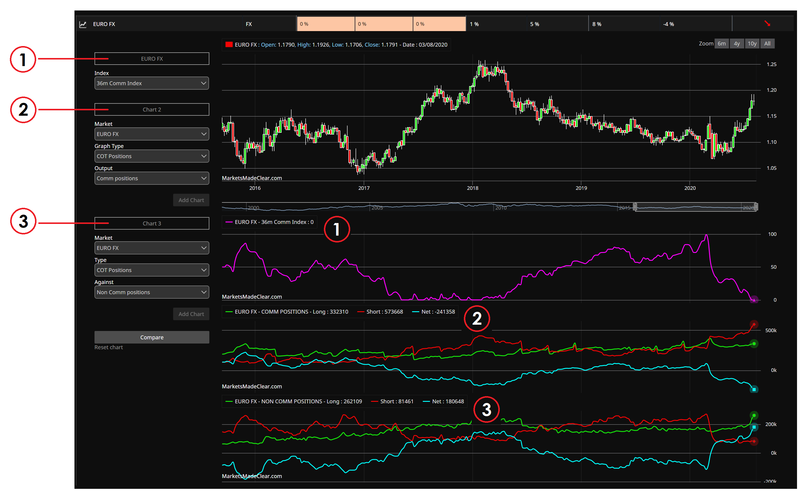 COT Charts