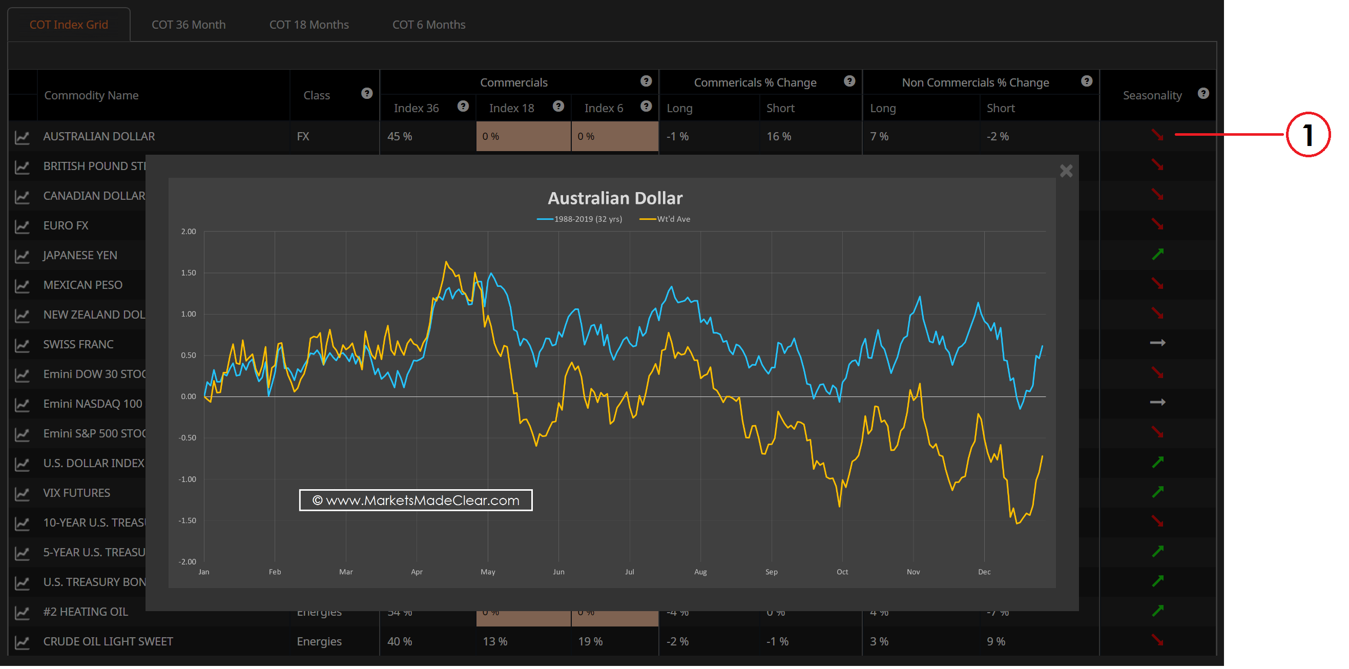 seasonal chart overlay with COT