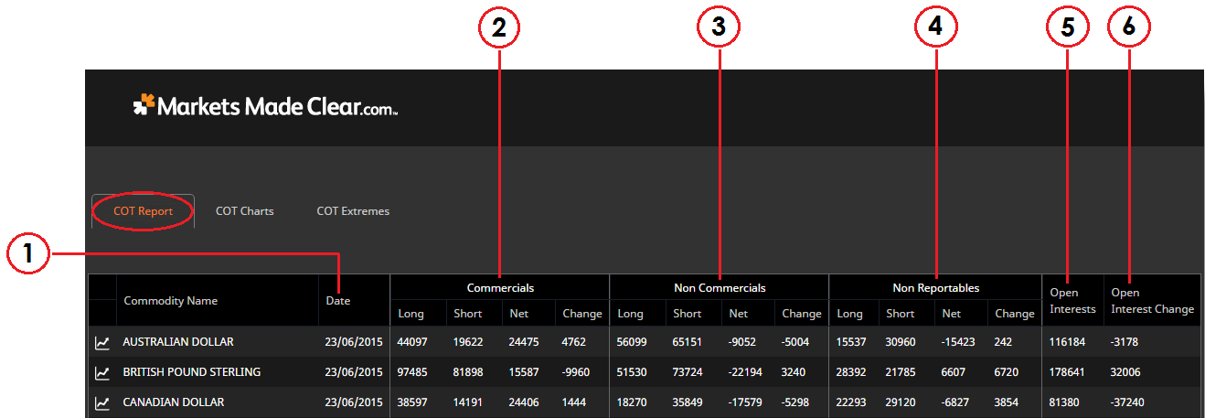 COT report